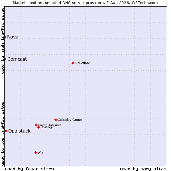 Market position of Opalstack vs. Comcast vs. Nova