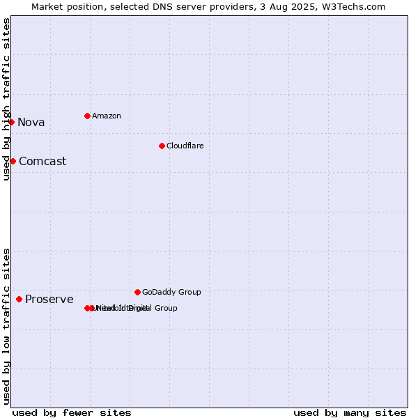 Market position of Proserve vs. Comcast vs. Nova