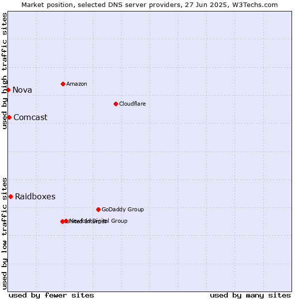 Market position of Raidboxes vs. Comcast vs. Nova