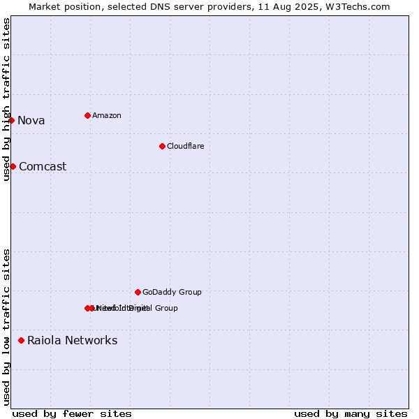 Market position of Raiola Networks vs. Comcast vs. Nova