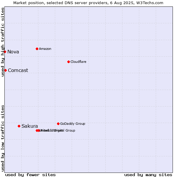 Market position of Sakura vs. Comcast vs. Nova