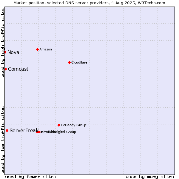 Market position of ServerFreak vs. Comcast vs. Nova