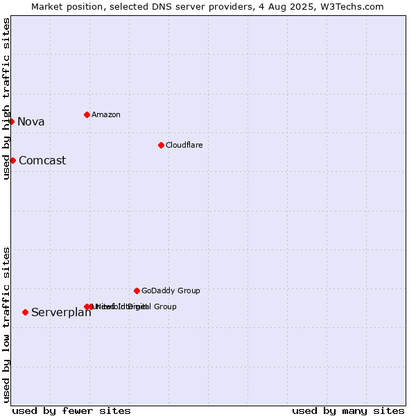 Market position of Serverplan vs. Comcast vs. Nova