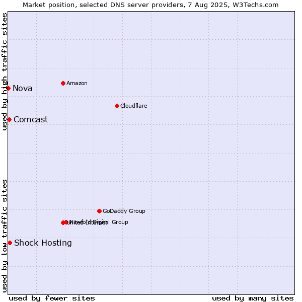 Market position of Shock Hosting vs. Comcast vs. Nova