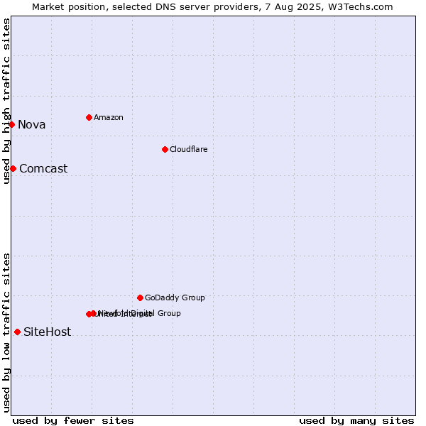 Market position of SiteHost vs. Comcast vs. Nova