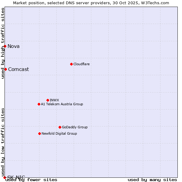 Market position of Comcast vs. Nova vs. SK-NIC
