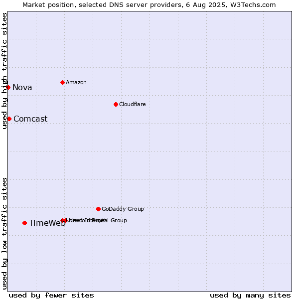 Market position of TimeWeb vs. Comcast vs. Nova