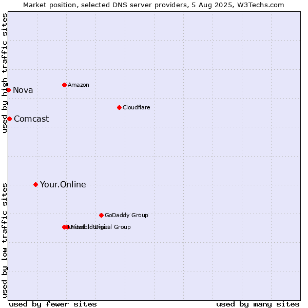 Market position of Your.Online vs. Comcast vs. Nova