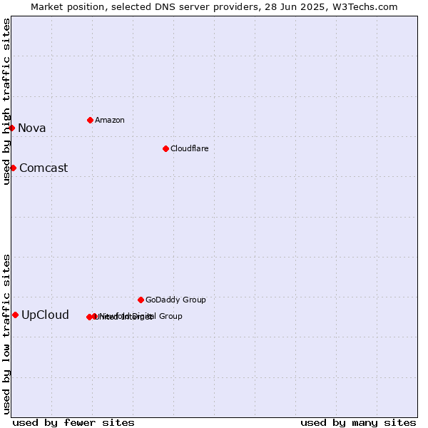 Market position of UpCloud vs. Comcast vs. Nova