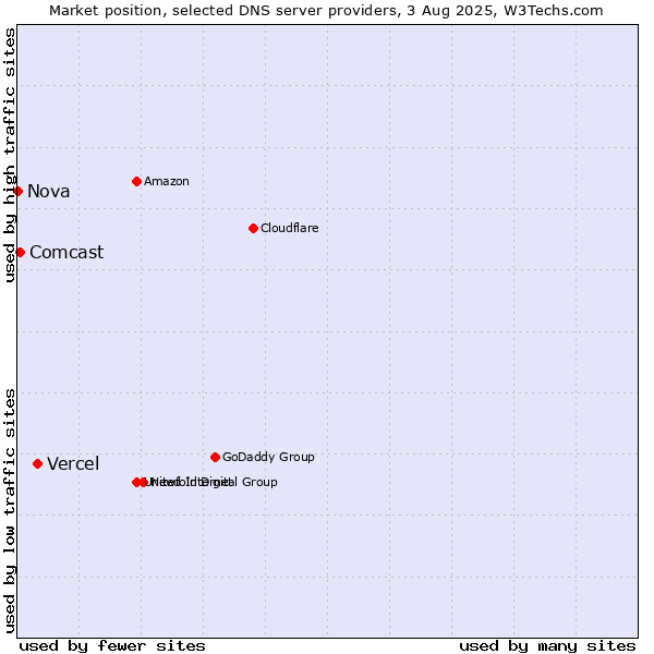 Market position of Vercel vs. Comcast vs. Nova