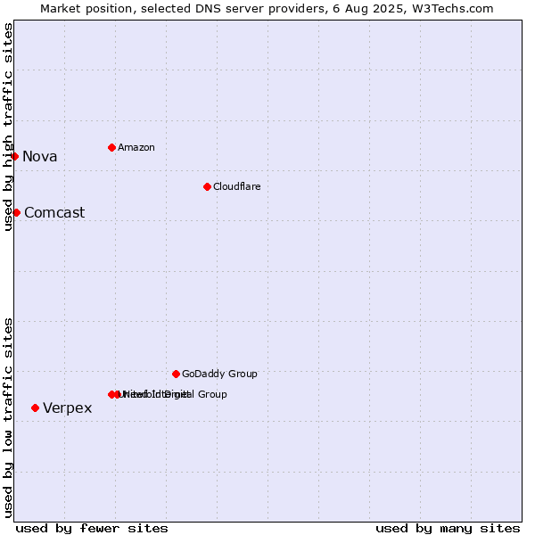 Market position of Verpex vs. Comcast vs. Nova