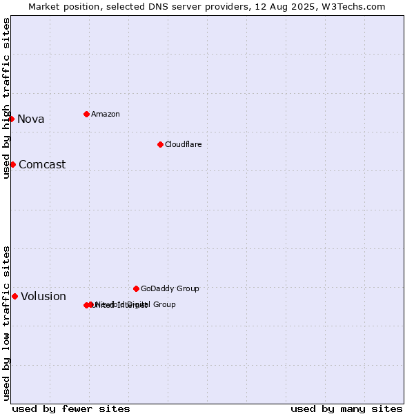 Market position of Volusion vs. Comcast vs. Nova