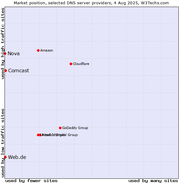 Market position of Comcast vs. Web.de vs. Nova