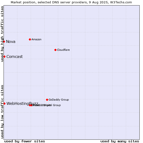 Market position of WebHostingBuzz vs. Comcast vs. Nova
