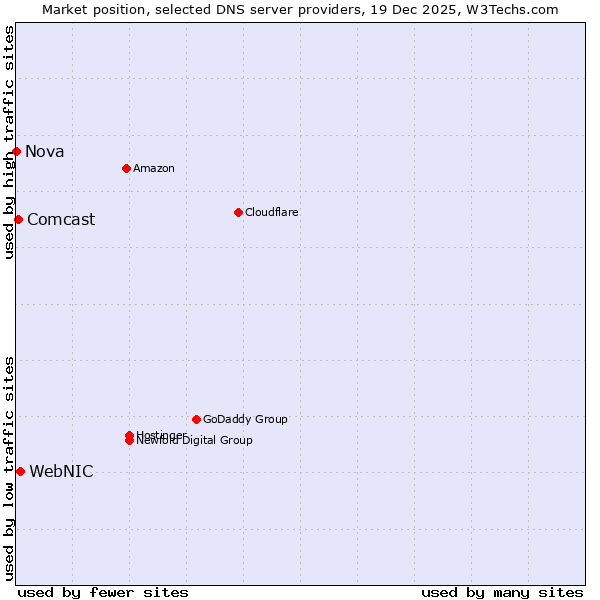 Market position of WebNIC vs. Comcast vs. Nova