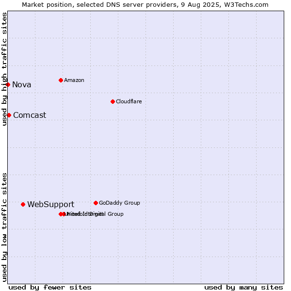 Market position of WebSupport vs. Comcast vs. Nova