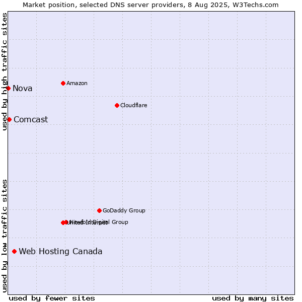 Market position of Web Hosting Canada vs. Comcast vs. Nova