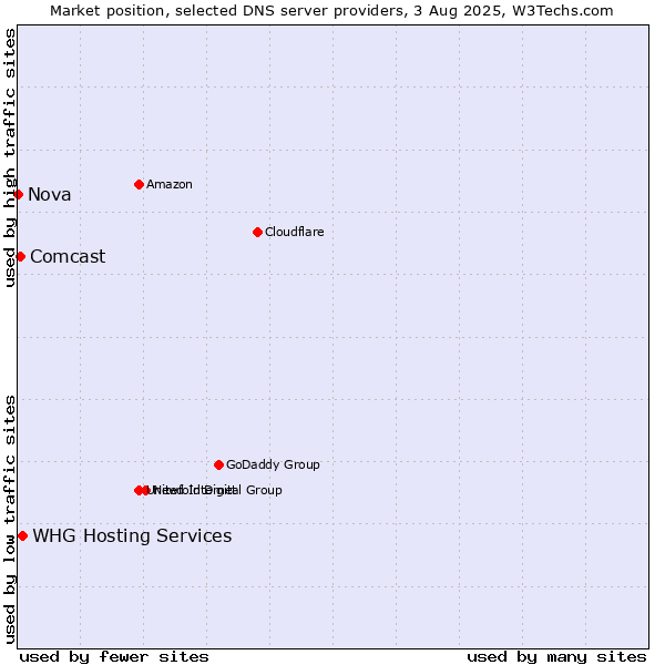 Market position of WHG Hosting Services vs. Comcast vs. Nova