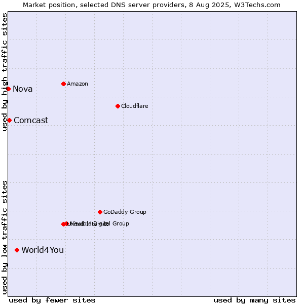Market position of World4You vs. Comcast vs. Nova