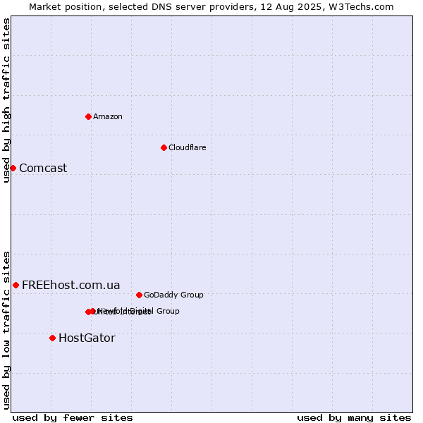 Market position of HostGator vs. FREEhost.com.ua vs. Comcast