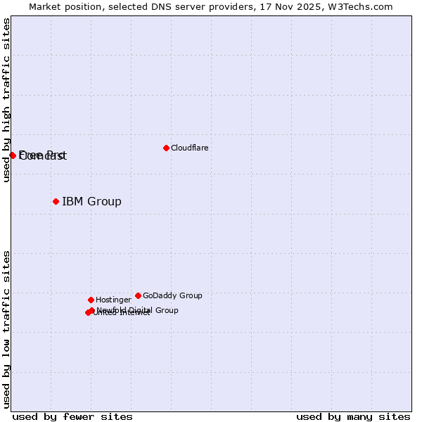 Market position of IBM Group vs. Comcast vs. Free Pro