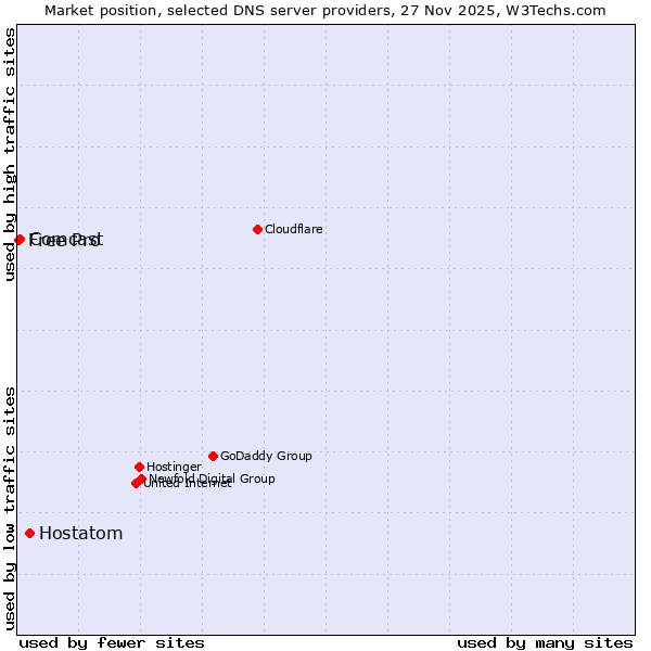 Market position of Hostatom vs. Comcast vs. Free Pro