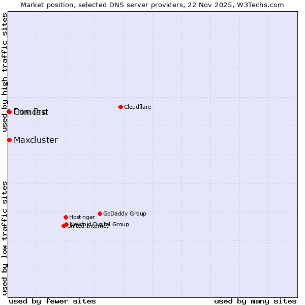 Market position of Comcast vs. Maxcluster vs. Free Pro