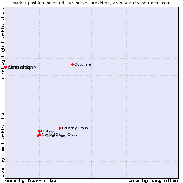 Market position of NetCologne vs. Comcast vs. Free Pro