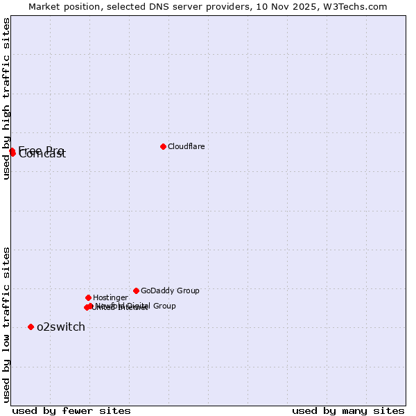 Market position of o2switch vs. Comcast vs. Free Pro