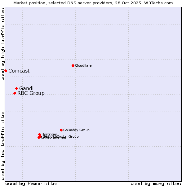 Market position of Gandi vs. RBC Group vs. Comcast