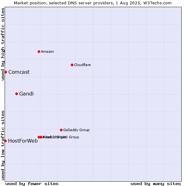Market position of Gandi vs. Comcast vs. HostForWeb