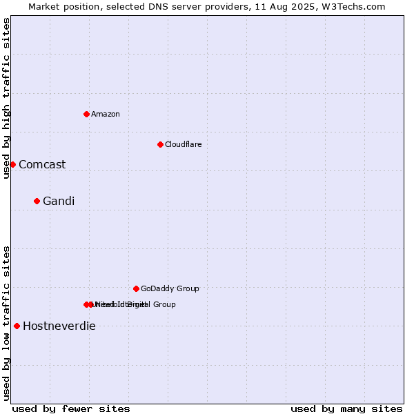 Market position of Gandi vs. Hostneverdie vs. Comcast