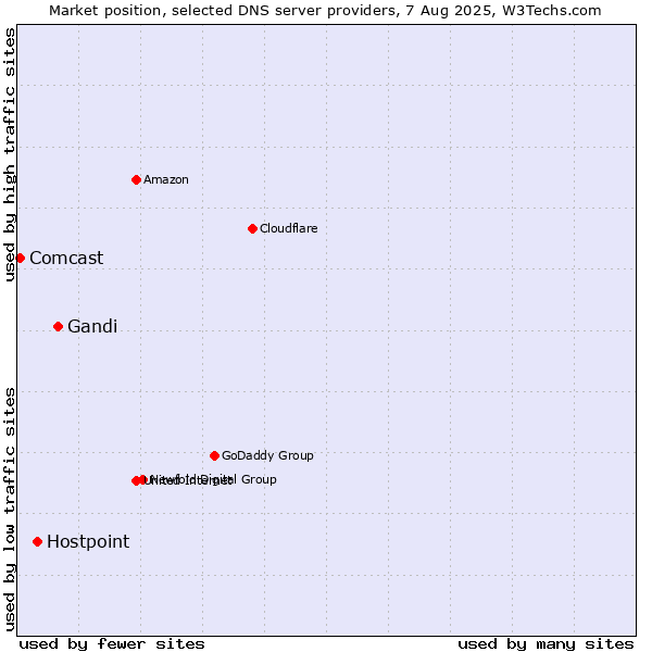 Market position of Gandi vs. Hostpoint vs. Comcast