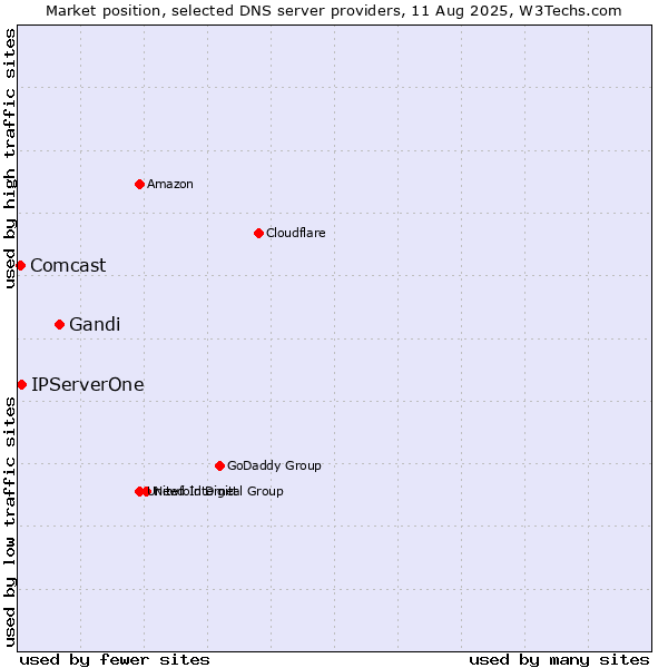 Market position of Gandi vs. IPServerOne vs. Comcast