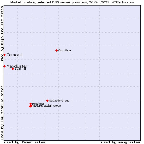 Market position of Gandi vs. Comcast vs. Maxcluster