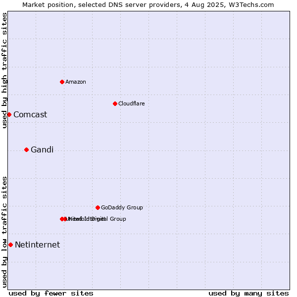 Market position of Gandi vs. Netinternet vs. Comcast