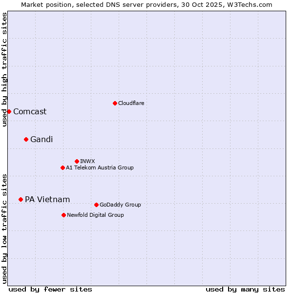 Market position of Gandi vs. PA Vietnam vs. Comcast