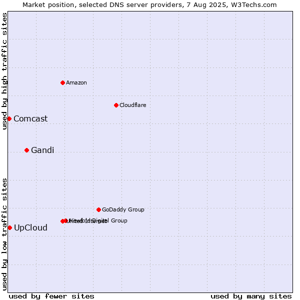 Market position of Gandi vs. UpCloud vs. Comcast