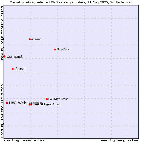Market position of Gandi vs. H88 Web Hosting vs. Comcast