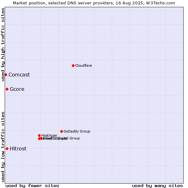 Market position of Hitrost vs. Gcore vs. Comcast