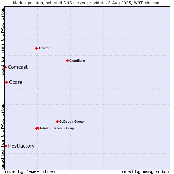Market position of Gcore vs. Hostfactory vs. Comcast