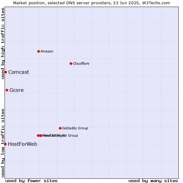 Market position of Gcore vs. Comcast vs. HostForWeb
