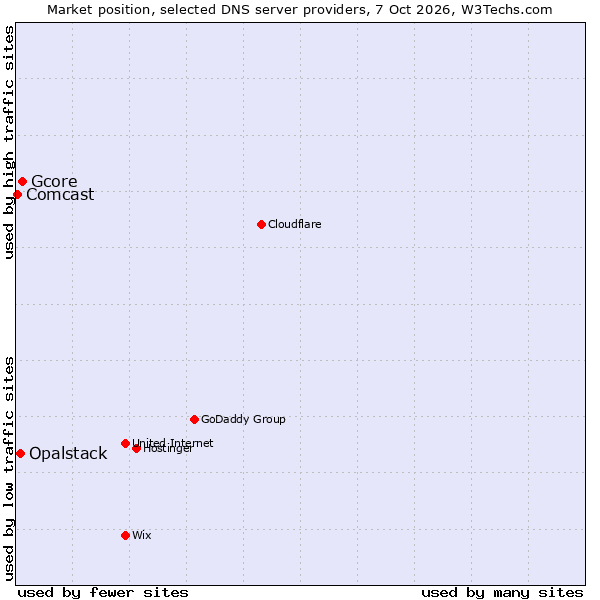 Market position of Gcore vs. Opalstack vs. Comcast