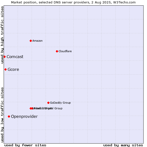 Market position of Openprovider vs. Gcore vs. Comcast