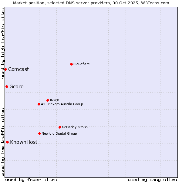 Market position of KnownHost vs. Gcore vs. Comcast