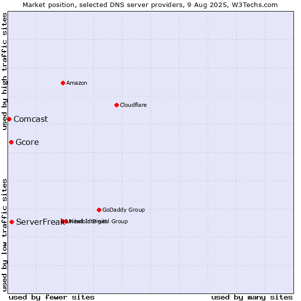 Market position of ServerFreak vs. Gcore vs. Comcast