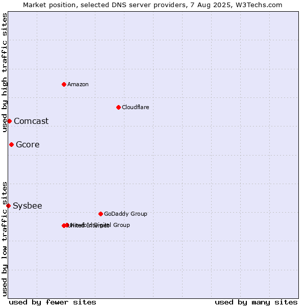 Market position of Gcore vs. Comcast vs. Sysbee