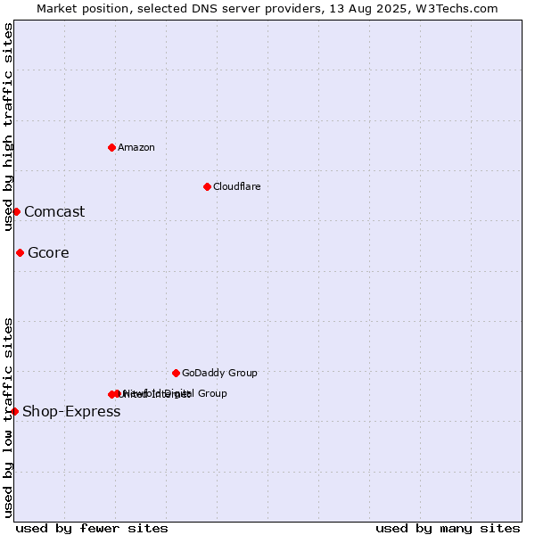 Market position of Gcore vs. Comcast vs. Shop-Express