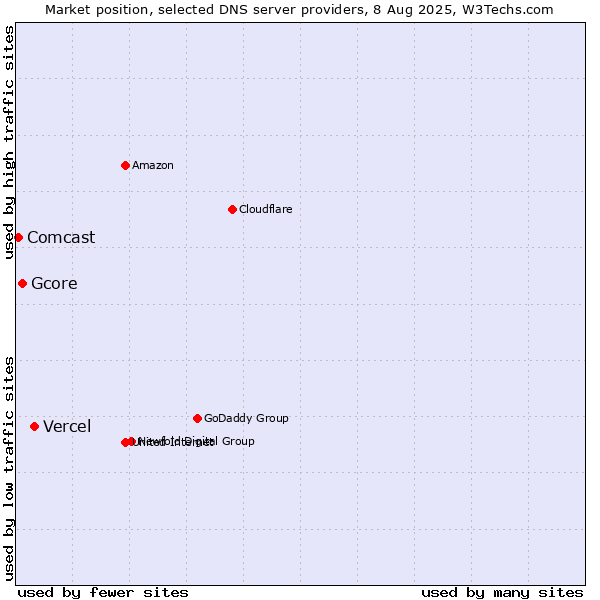 Market position of Vercel vs. Gcore vs. Comcast