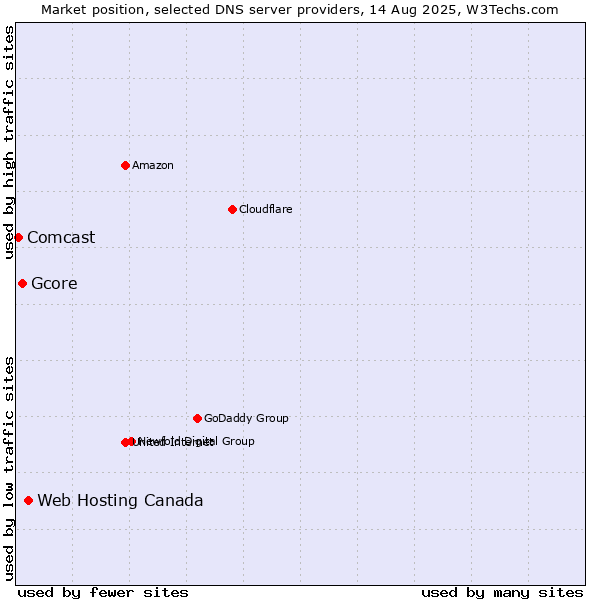 Market position of Web Hosting Canada vs. Gcore vs. Comcast